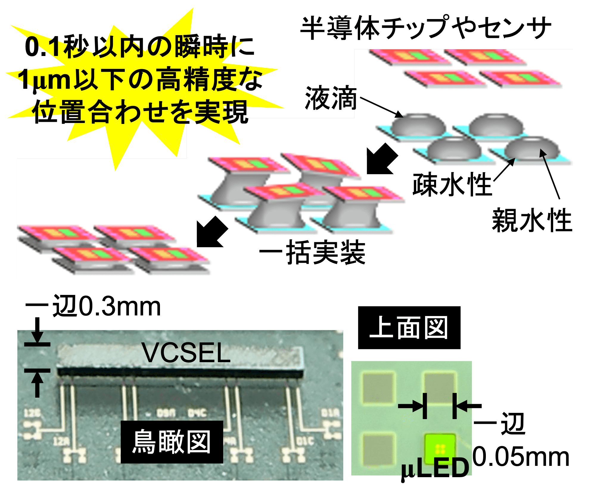 0.1秒以内の瞬時に1μm以下の高精度な位置合わせを実現
