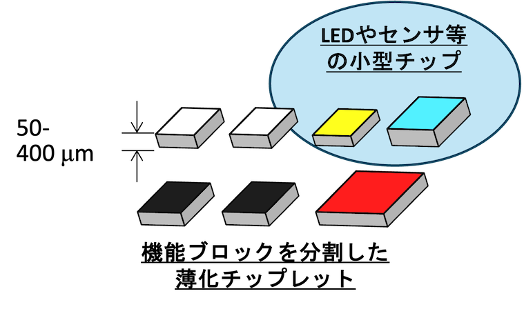 機能ブロックを分割した薄化チップレット